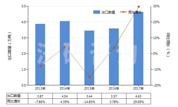 2013-2017年中國過硫酸鹽(HS28334000)出口量及增速統(tǒng)計